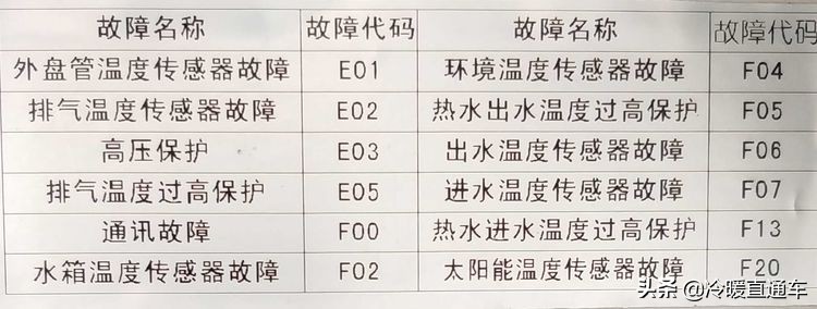 空气能故障代码