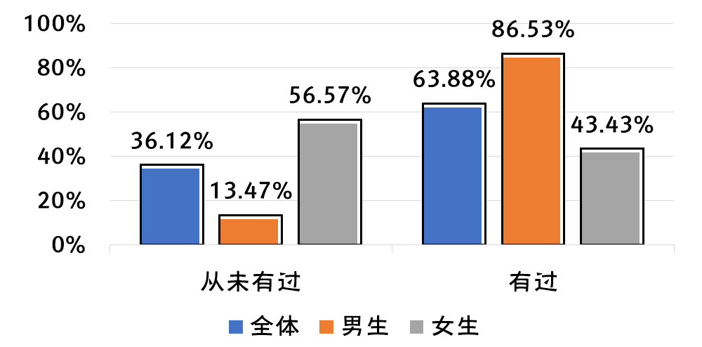 2019-2020年全国大学生性与生殖健康调查报告