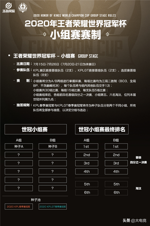 欧洲冠军杯赛程规则(2020年王者荣耀世界冠军杯赛程赛制公布，6月22日热血开战)