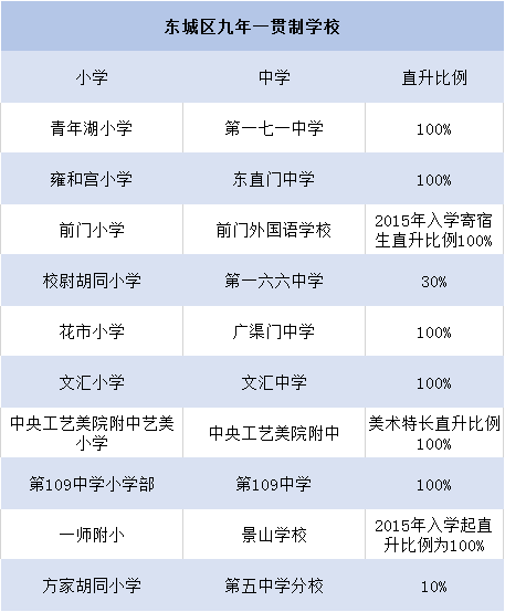 2020年北京各区：一贯制学校、对口直升、学校排名大盘点！全了
