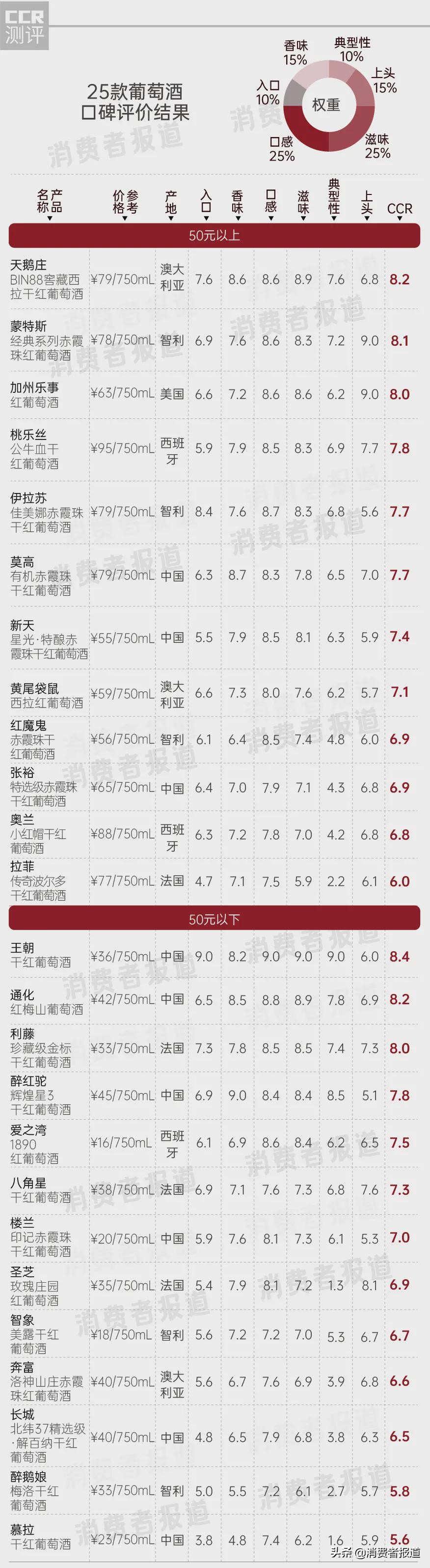 25款葡萄酒口碑评价：奔富、拉菲、醉鹅娘、慕拉、奥兰表现一般