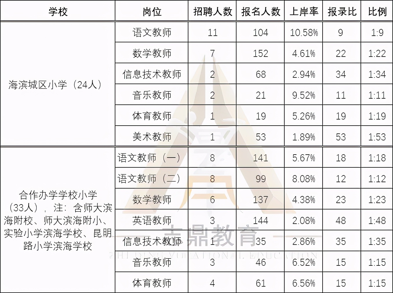 滨海县教师招聘2017（天津教招）