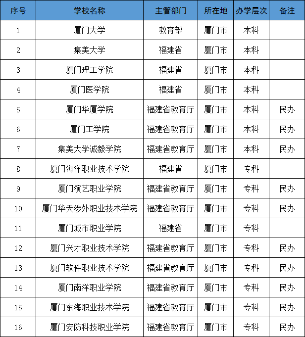 厦门有哪些大学？办学地点在厦门的大学，哪些值得推荐报考？