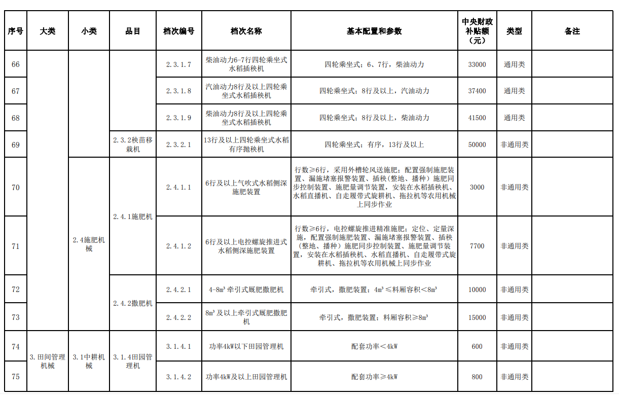 匯總│山東、湖南、貴州等省份新一輪農(nóng)機補貼額一覽表來了