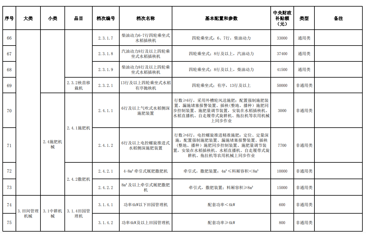 汇总│山东、湖南、贵州等省份新一轮农机补贴额一览表来了