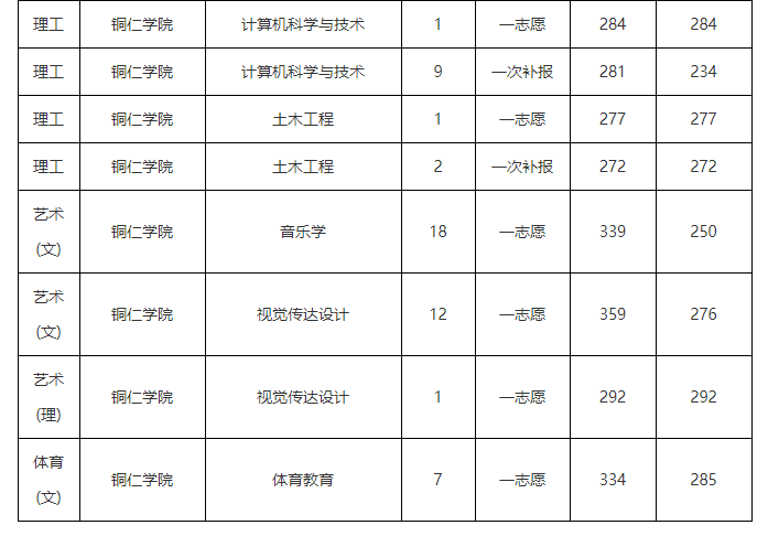 「数据汇总」贵州统招专升本历年录取分数线