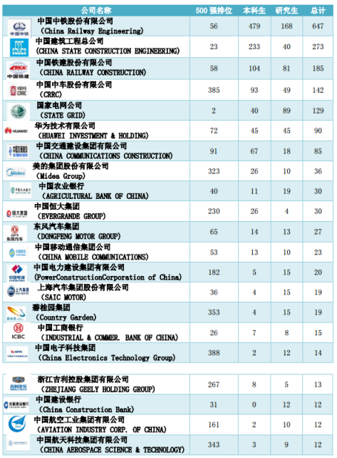 21个专业就业率100%，世界500强企业都来