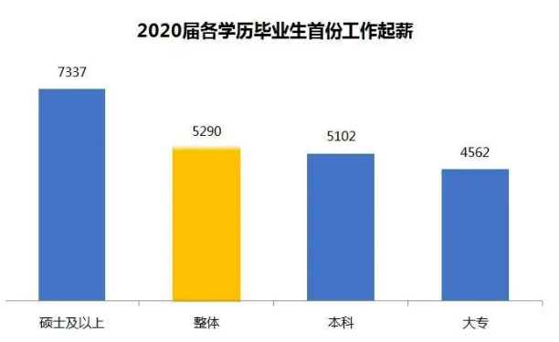 高校公布毕业生平均薪资，学历与收入呈正比，快看看你值多少钱？