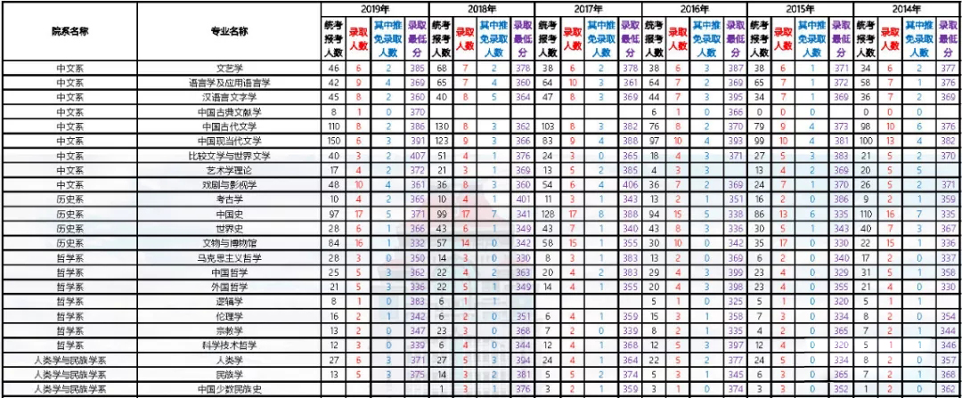 考研热门院校公认的“人气王”！各专业推免人数均超50%