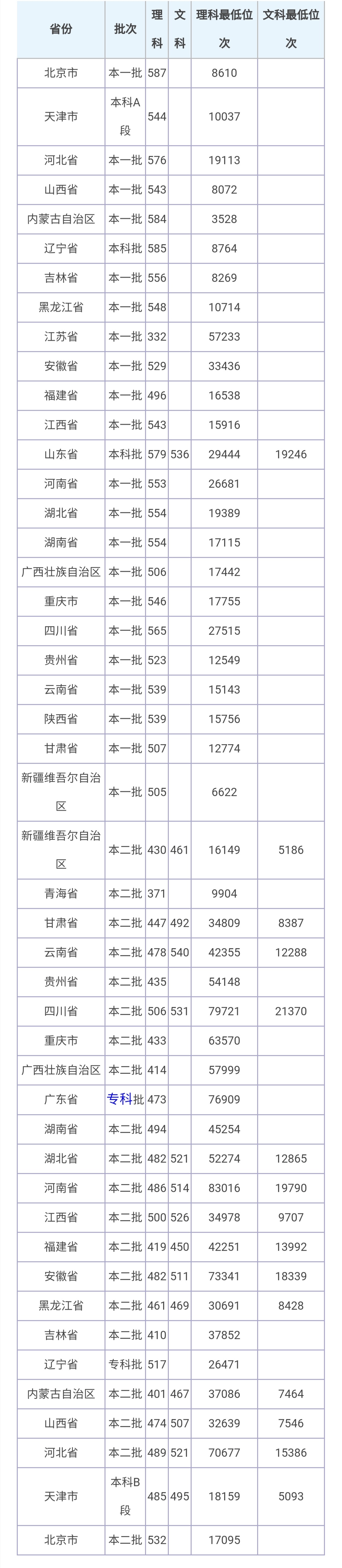 天津中医药大学2020年普通本科招生章程