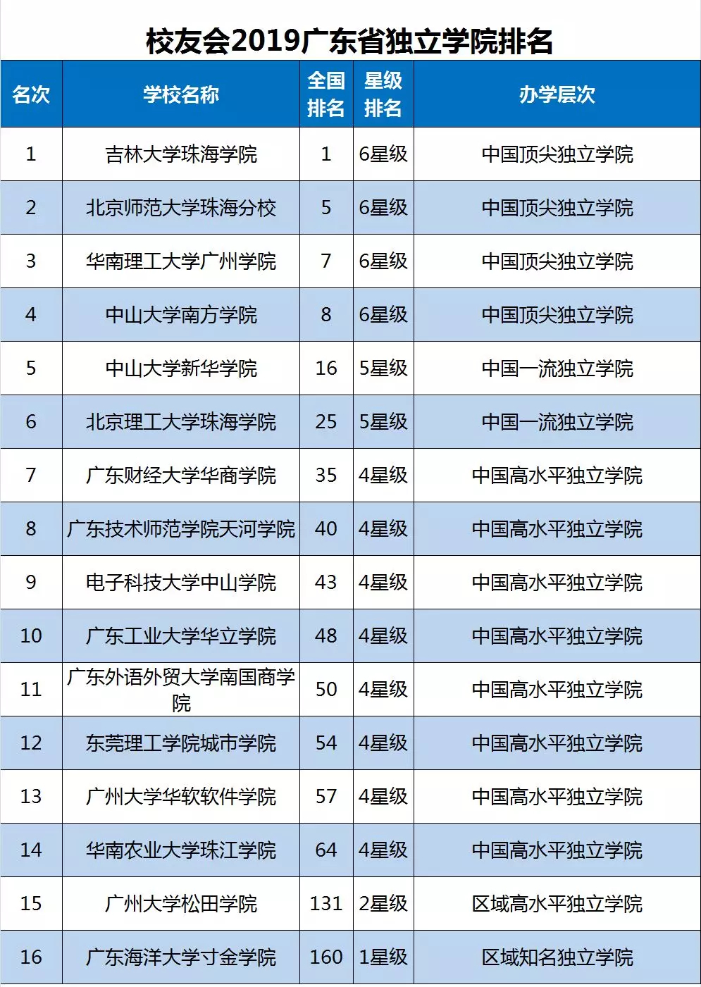 2019广东省大学排名30强发布，中山大学第1，暨南大学第3