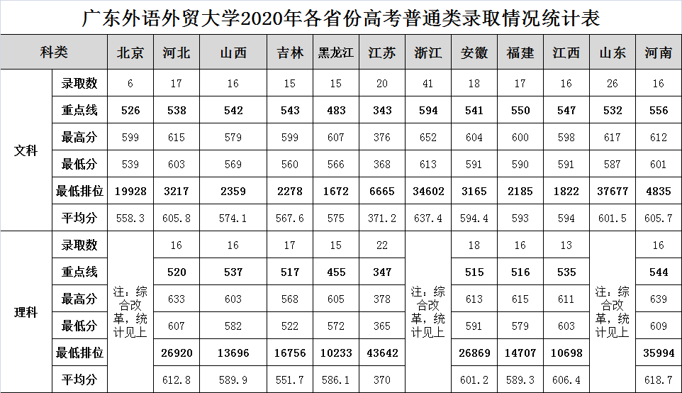 广东外语外贸大学2020年各省市录取分数