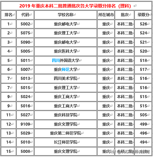 重庆市2019年本科一批&二批各大学排名及分数线（文科&理科）