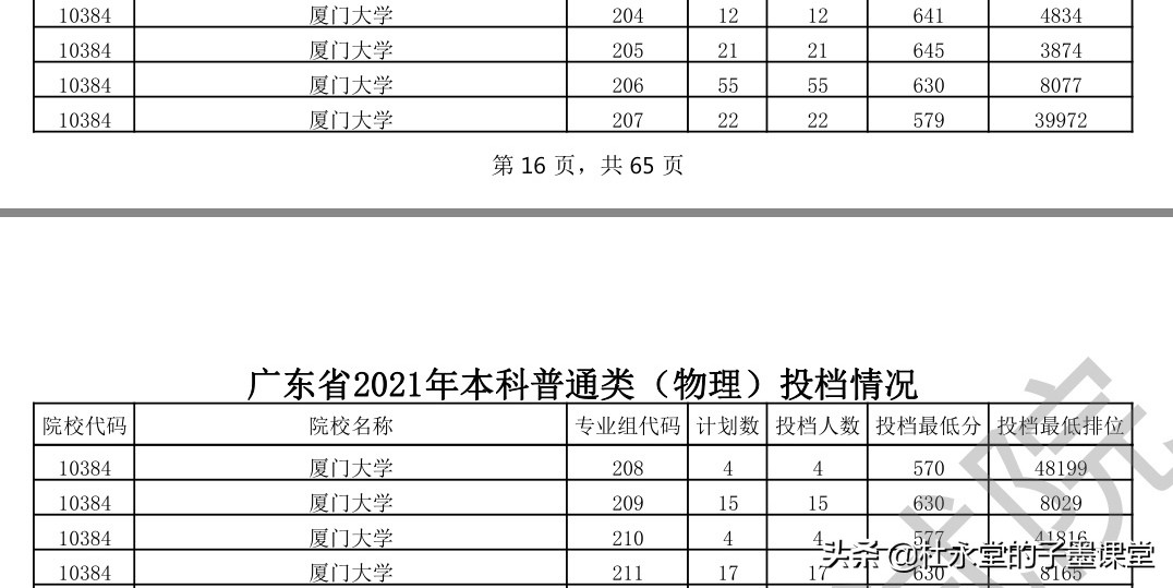 2021年厦门大学和厦门大学马来西亚分校广东录取分数出炉了