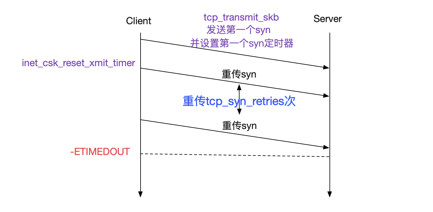 从Linux源码看TCP Client端的Connect