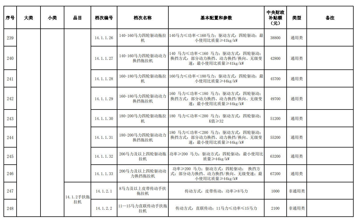 匯總│山東、湖南、貴州等省份新一輪農(nóng)機補貼額一覽表來了