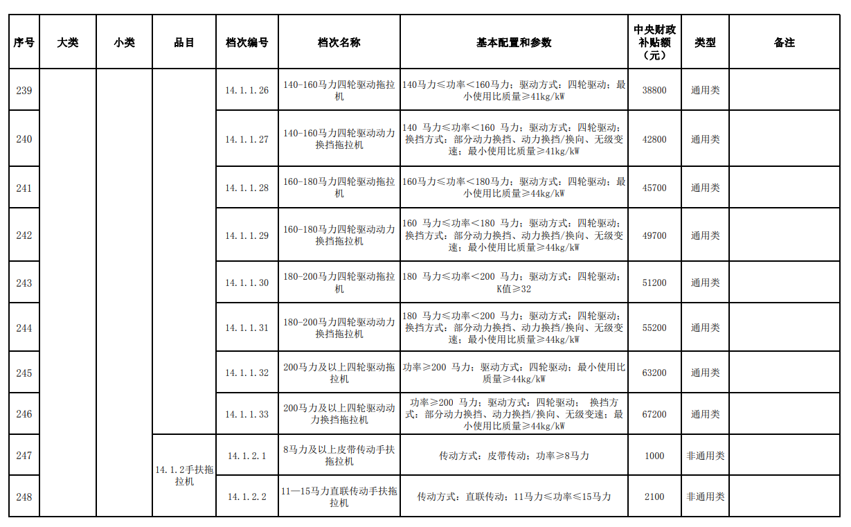 汇总│山东、湖南、贵州等省份新一轮农机补贴额一览表来了