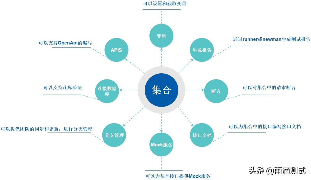 一文帶你全面解析postman工具的使用（基础篇）