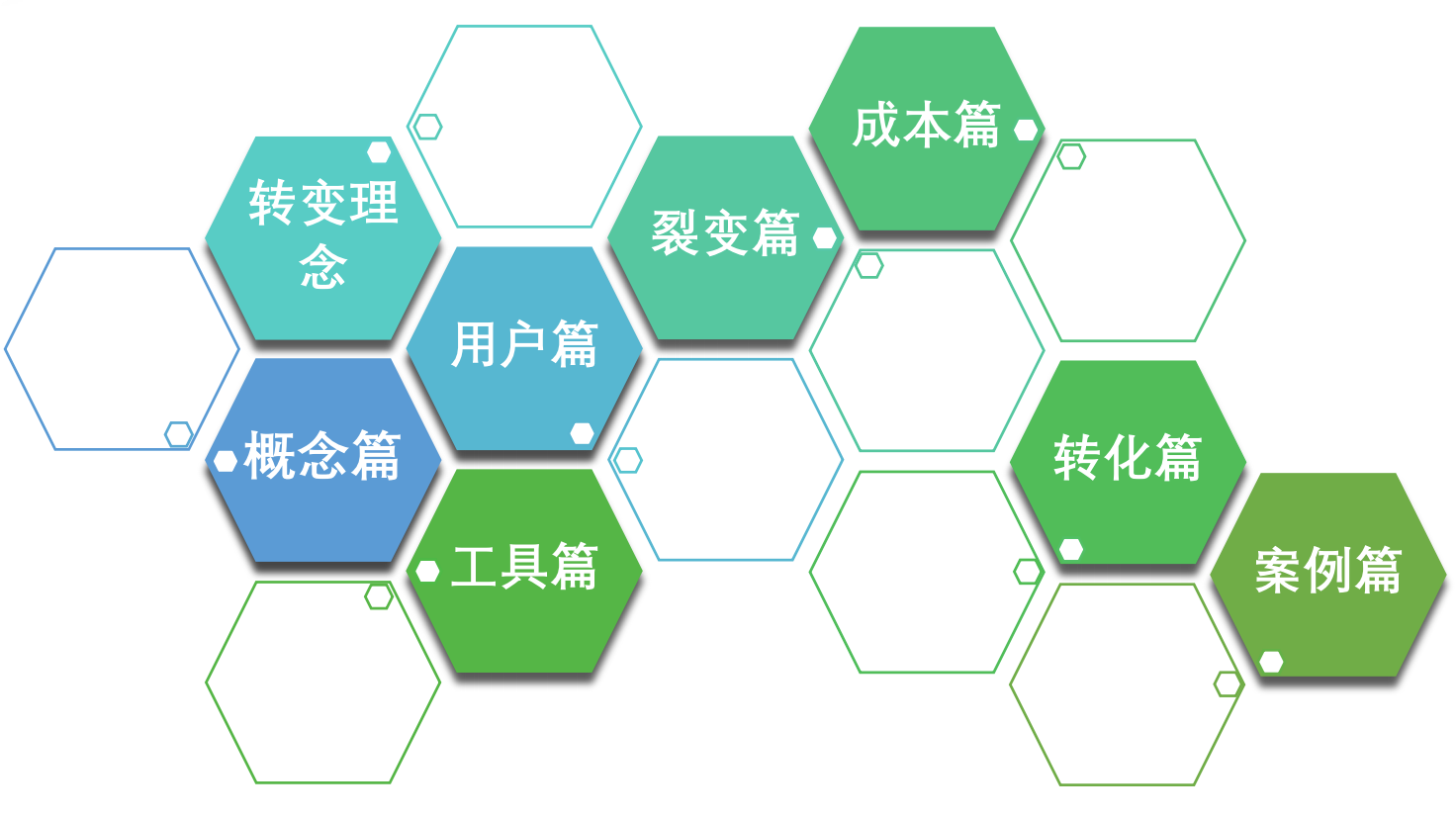 6个关键点，激活裂变机制提高转化率