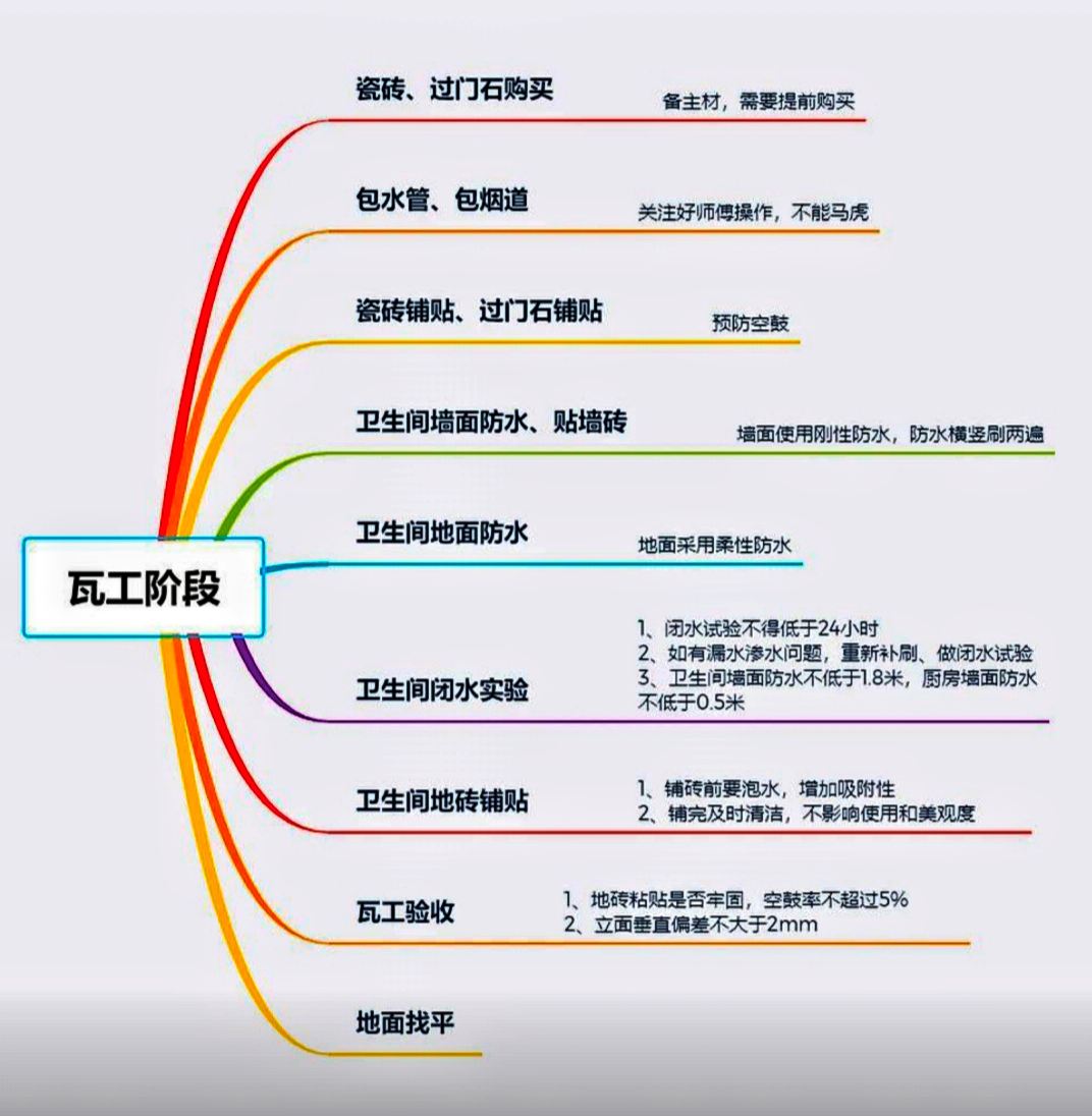 6張思維導圖，看懂裝修全流程