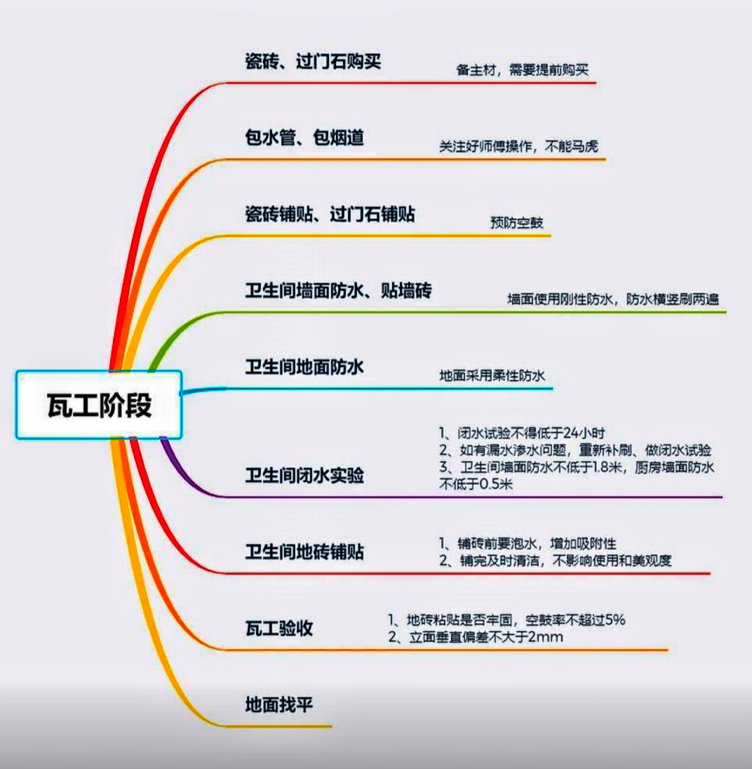 6张思维导图，看懂装修全流程