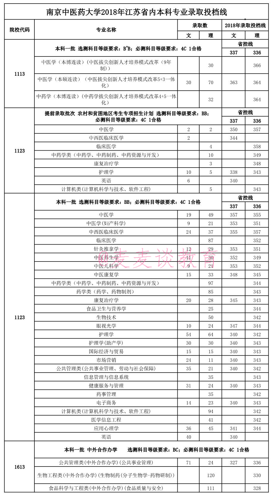 南京中医药大学2018-2020在全国各省分数+省内各专业分