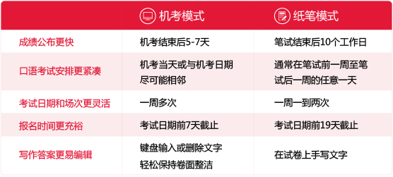 雅思机考7月复考！机考和笔试哪个更容易？带你了解机考的秘密