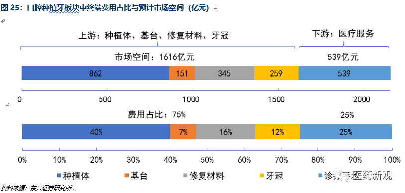 种植牙行业报告：核心技术国外垄断，每颗种植牙成本2000卖1万