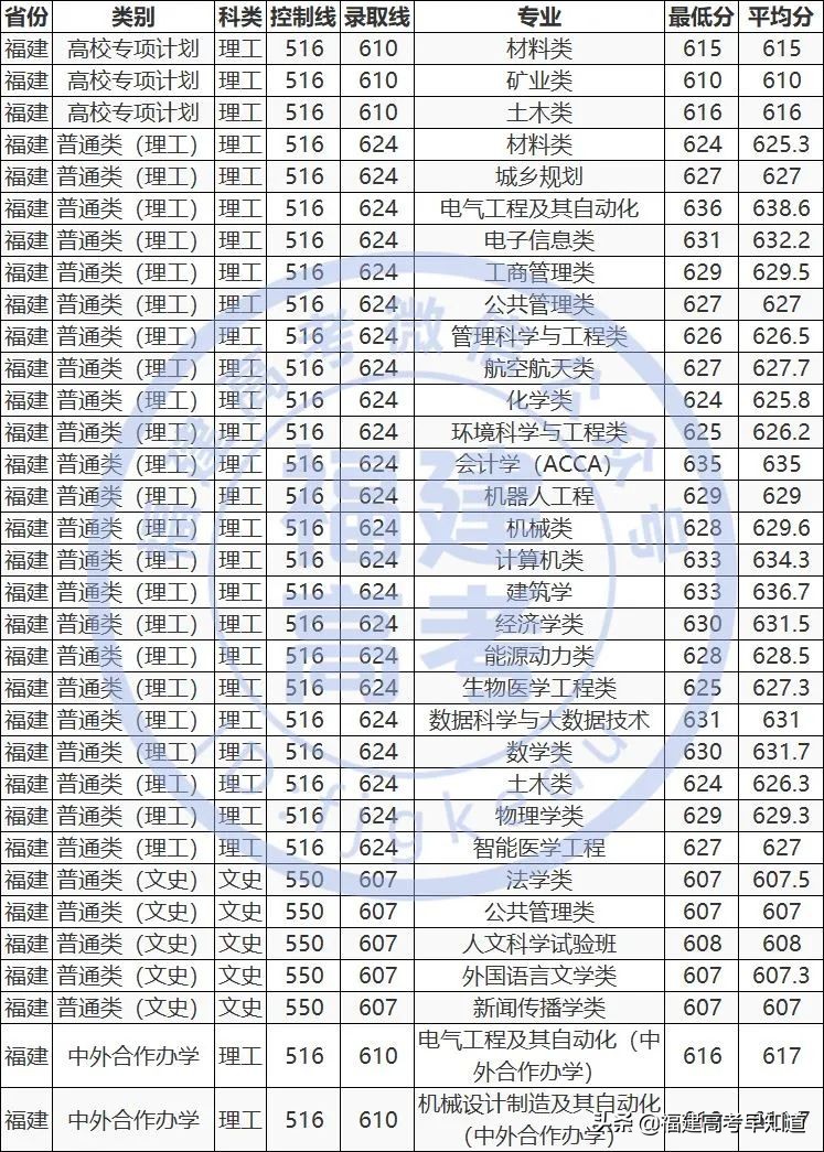 最新！“双一流”大学2020年在福建省招生专业录取分数公布