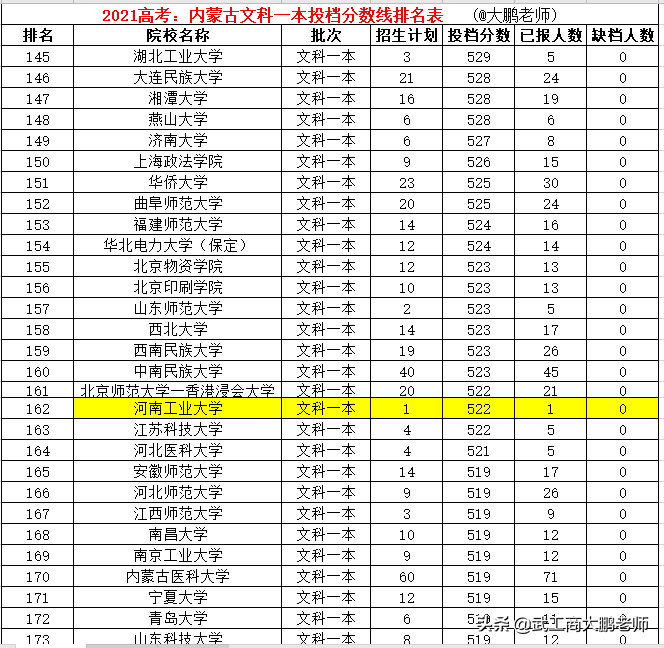 2021高考：内蒙古文科一本分数线排名，清北复旦人大前4，武大第9