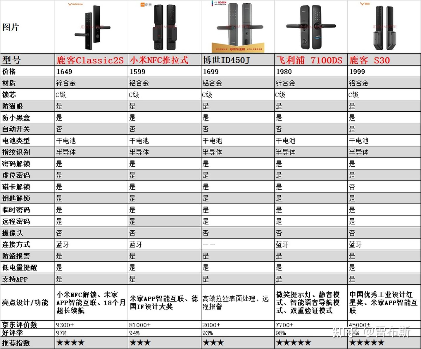 2021指纹锁推荐，指纹锁怎么选，最靠谱的指纹锁品牌推荐