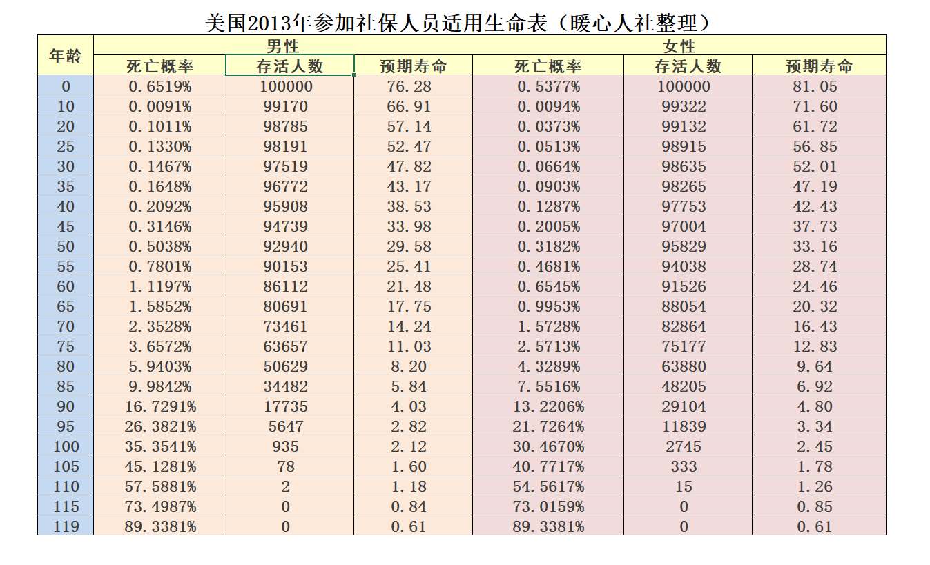 今年48岁，参加养老保险晚了吗？退休后领取养老金多长时间回本？