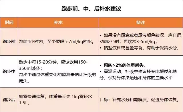 跑步多久才能喝水？边跑边喝水有影响吗？