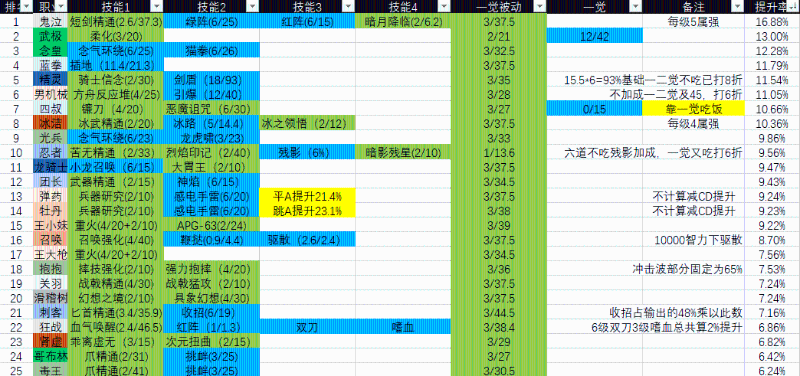 DNF11周年庆，浅谈普雷首饰搭配，最适合自己的才是最强的