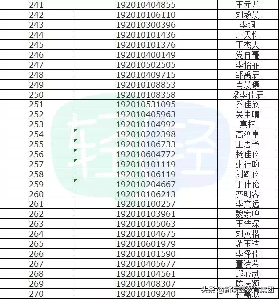 最新最全远东一中、83中等5所高中录取名单 附19所高中录取分数线