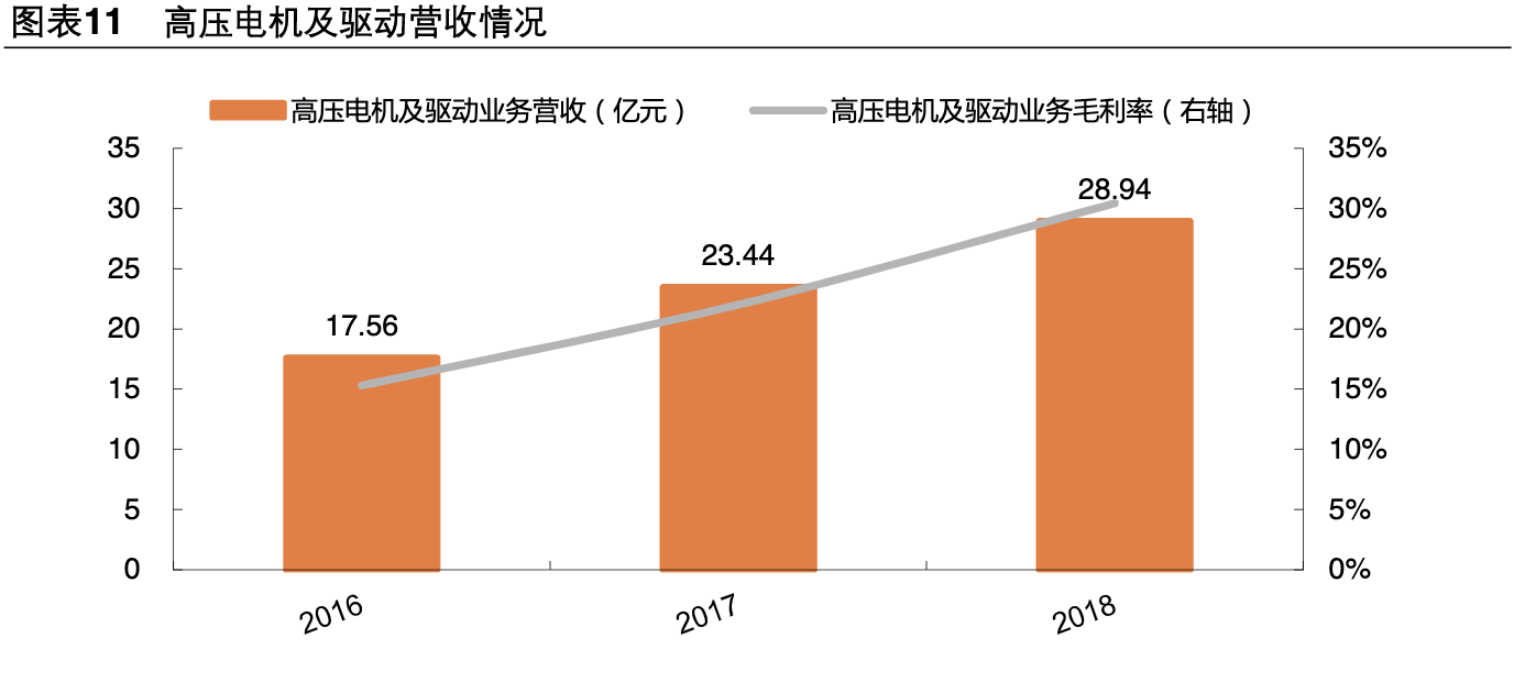 【公司深度】卧龙电驱：全球电机龙头业绩稳健，EV电机成新增长点