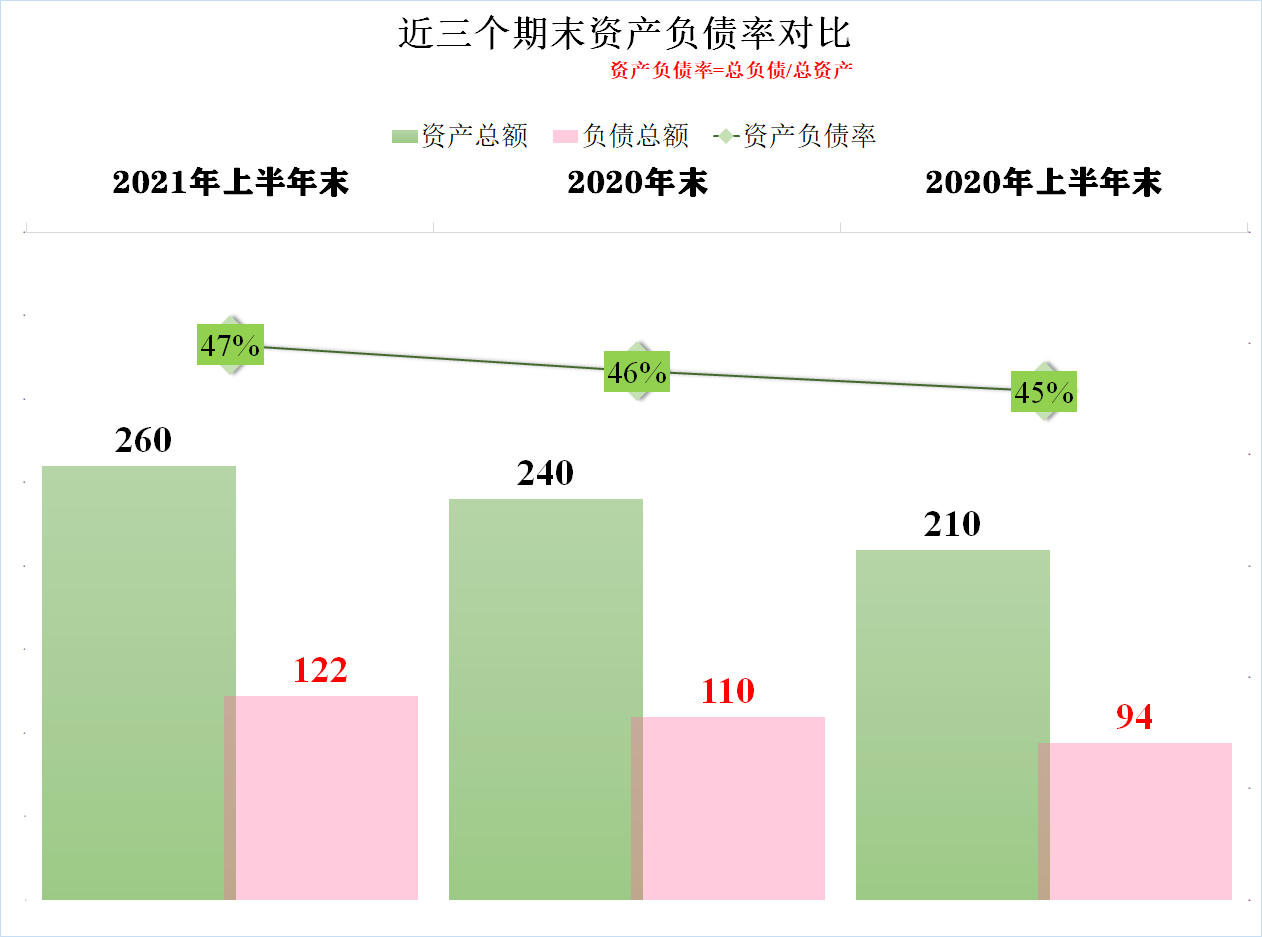 大北农2021年上半年的经营情况如何，饲料好过养猪