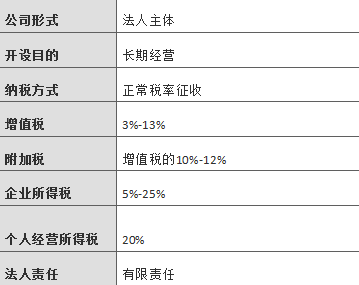 开公司要交什么税？给忙碌的创业者的税收课