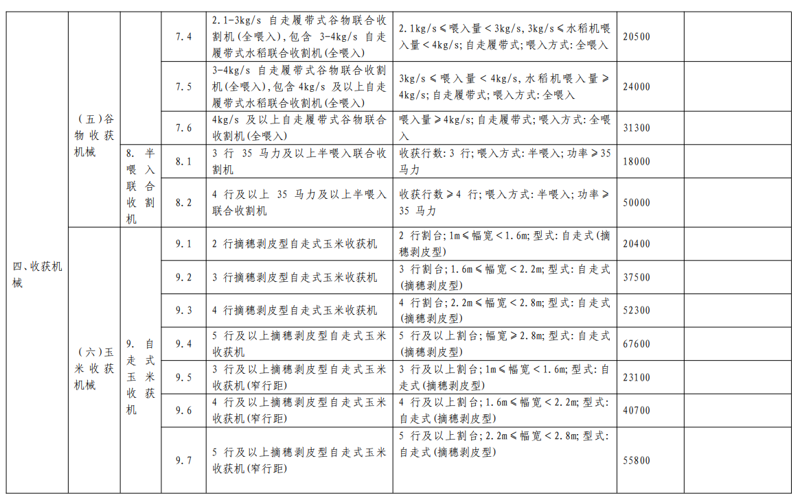 匯總│山東、湖南、貴州等省份新一輪農(nóng)機補貼額一覽表來了