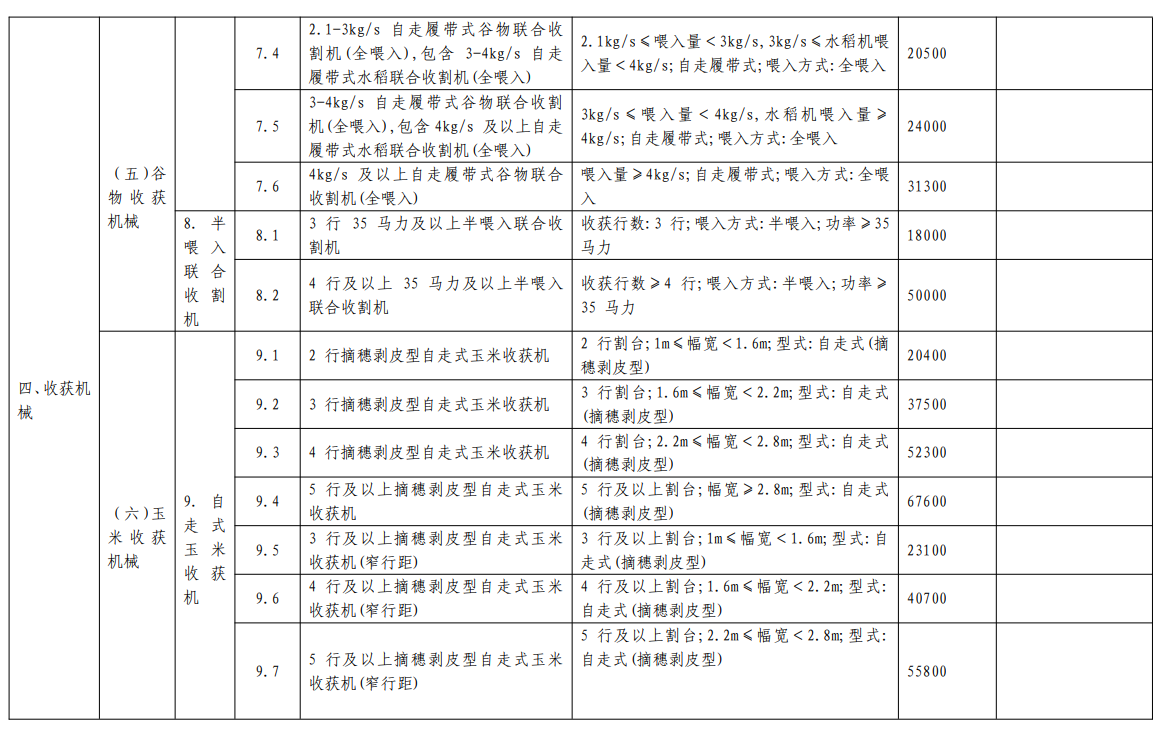 汇总│山东、湖南、贵州等省份新一轮农机补贴额一览表来了