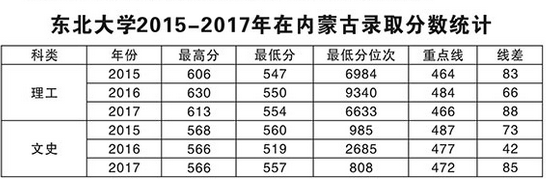 东北大学2015-2017各地录取分数