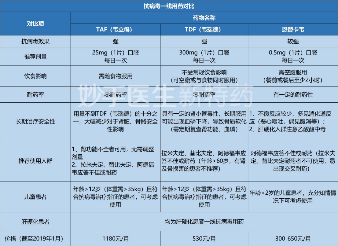 乙肝新药韦立得（TAF）已上市开售，1180元/月，价格合理吗？