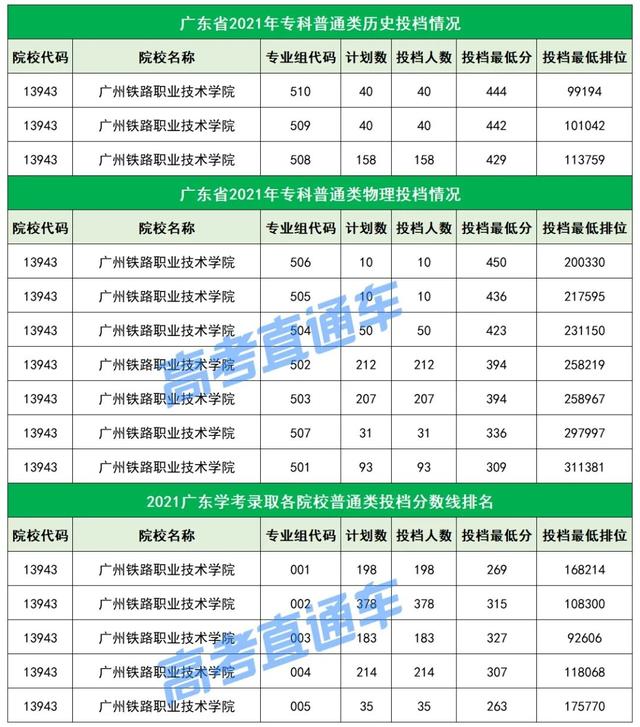 不输本科！广东最值得关注的20所专科院校，不参加高考也能考上