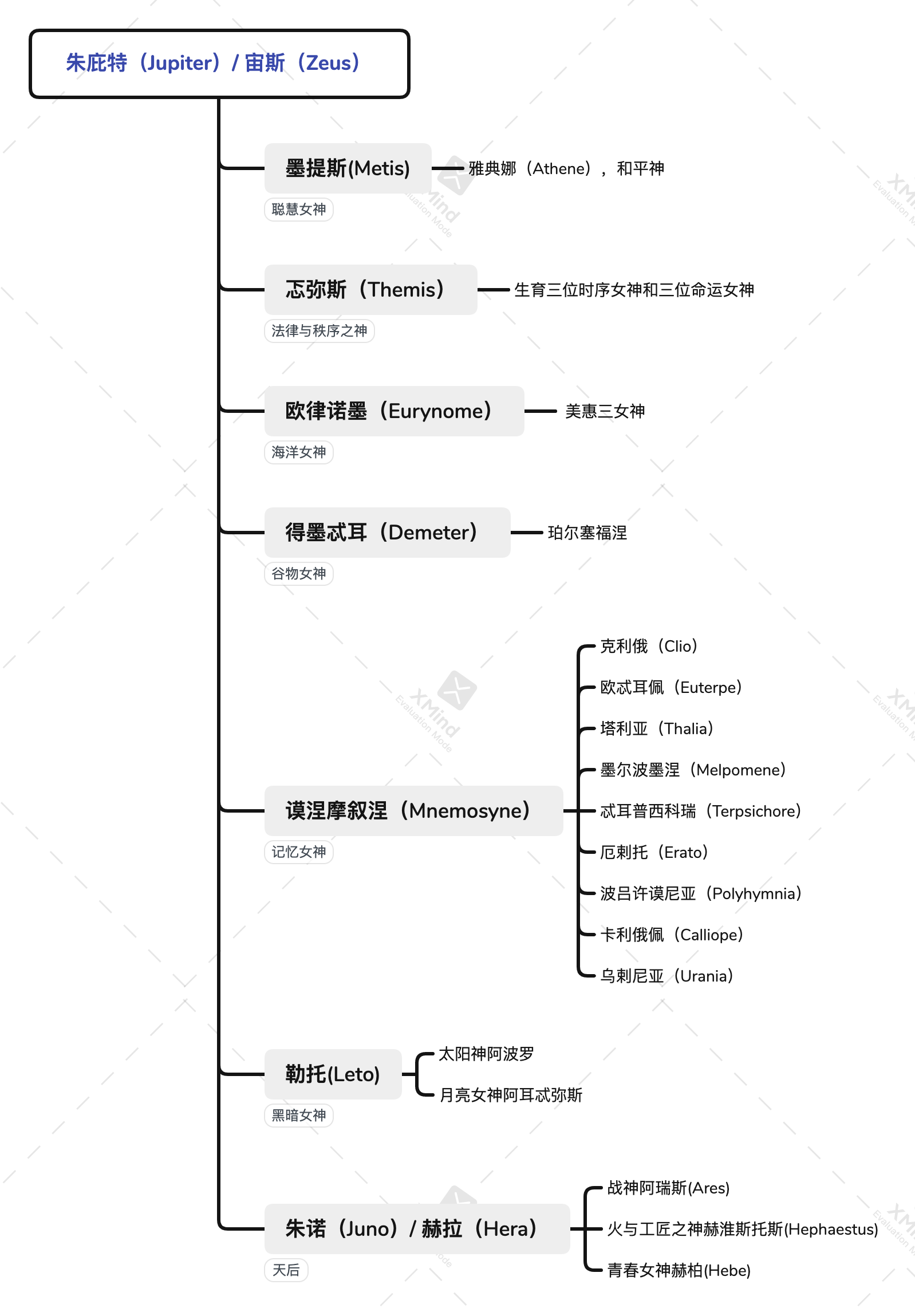 希腊神话：宙斯和他的七位妻子