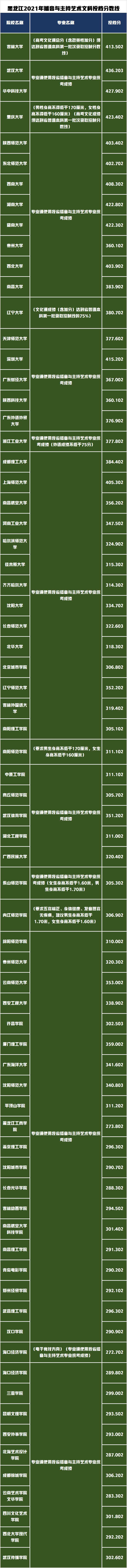 艺术类录取分数最高的前20所高校有哪些？黑龙江省录取数据分析