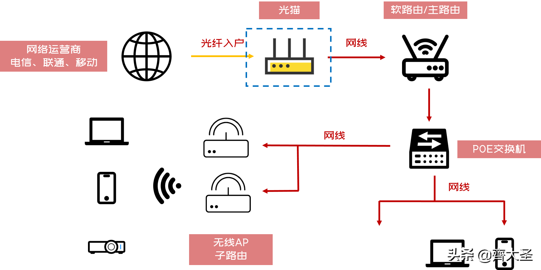 小白可以照抄的4种家庭网络布局方案：简单粗暴，告别卡顿