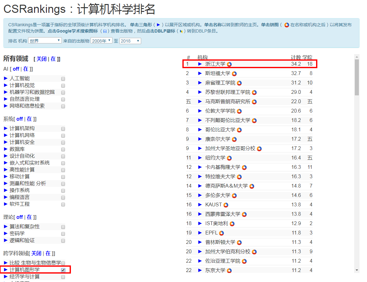 2019年全球大学计算机科学排名发布，清华第10，麻省第2