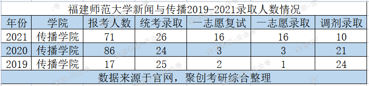 新闻传播考研择校推荐：福建师范大学新传考研性价比分析