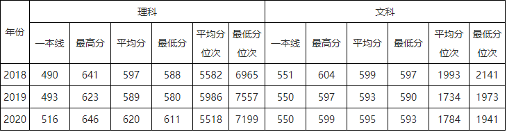 速看！北京市2021高考分数线公布！华北电力大学近3年录取分数线汇总！