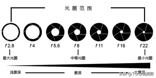 摄影基础知识：景深是什么？